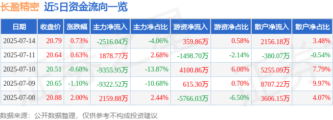 股票行情快报：长盈精密（300115）7月14日主力资金净卖出2516.04万元
