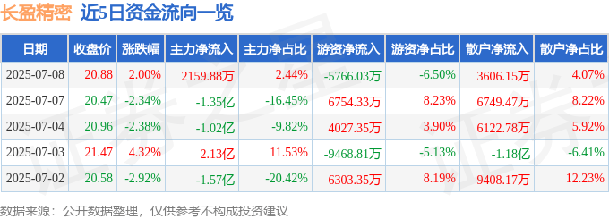 股票行情快报:长盈精密(300115)7月8日主力资金净买入2159.88万元