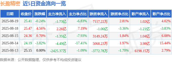 股票行情快报:长盈精密(300115)8月19日主力资金净卖出1.73亿元