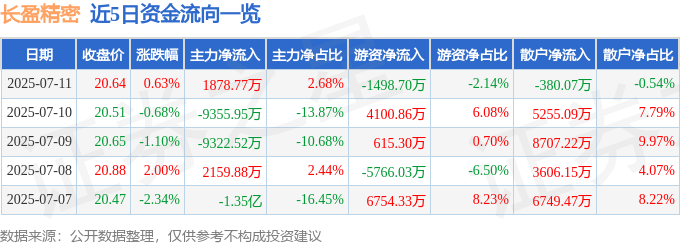 股票行情快报:长盈精密(300115)7月11日主力资金净买入1878.77万元