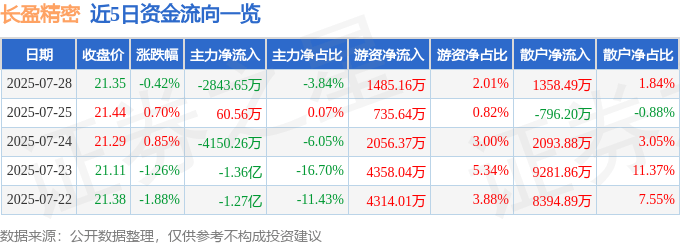 股票行情快报:长盈精密(300115)7月28日主力资金净卖出2843.65万元