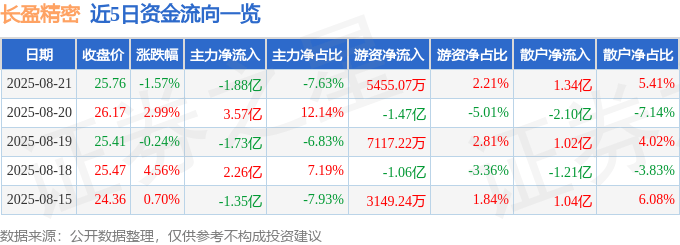 股票行情快报:长盈精密(300115)8月21日主力资金净卖出1.88亿元