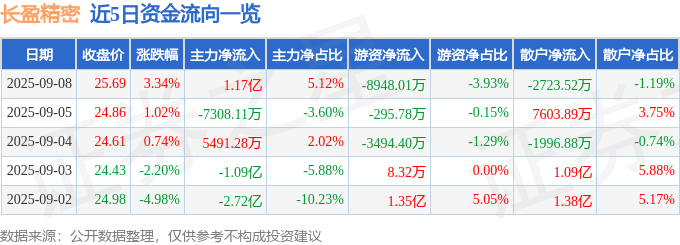 股票行情快报：长盈精密（300115）9月8日主力资金净买入1.17亿元