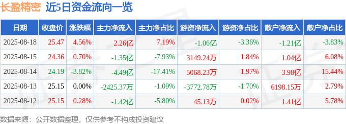 股票行情快报:长盈精密(300115)8月18日主力资金净买入2.26亿元
