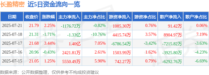 股票行情快报：长盈精密（300115）7月21日主力资金净卖出1176.72万元
