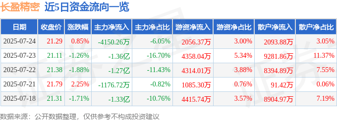 股票行情快报：长盈精密（300115）7月24日主力资金净卖出4150.26万元