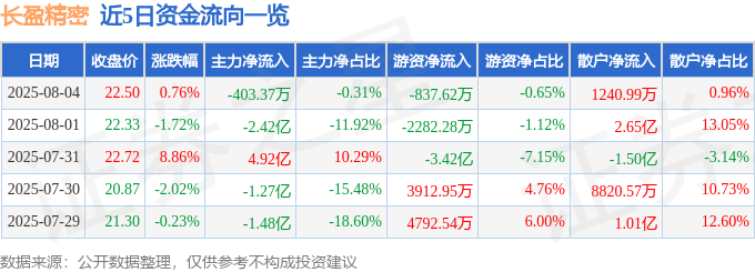 股票行情快报:长盈精密(300115)8月4日主力资金净卖出403.37万元