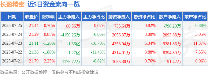 股票行情快报：长盈精密（300115）7月25日主力资金净买入60.56万元