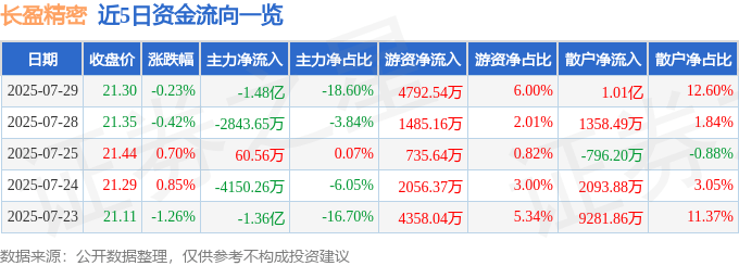 股票行情快报：长盈精密（300115）7月29日主力资金净卖出1.48亿元