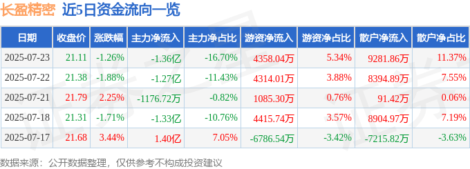 股票行情快报：长盈精密（300115）7月23日主力资金净卖出1.36亿元