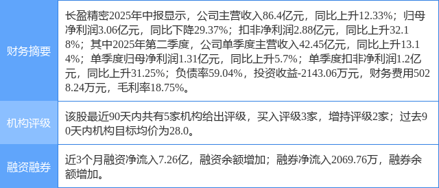 长盈精密涨8.93%,太平洋三周前给出“买入”评级