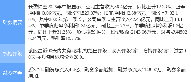 长盈精密涨6.00%,太平洋一周前给出“买入”评级