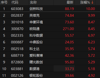 液冷概念震荡拉升 英维克涨停