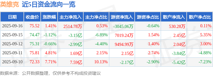 股票行情快报：英维克（002837）9月16日主力资金净买入2514.78万元
