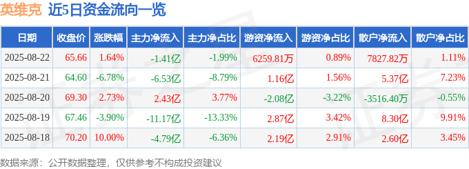 股票行情快报:英维克(002837)8月22日主力资金净卖出1.41亿元