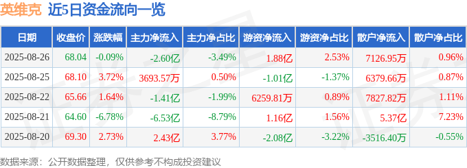 股票行情快报：英维克（002837）8月26日主力资金净卖出2.60亿元