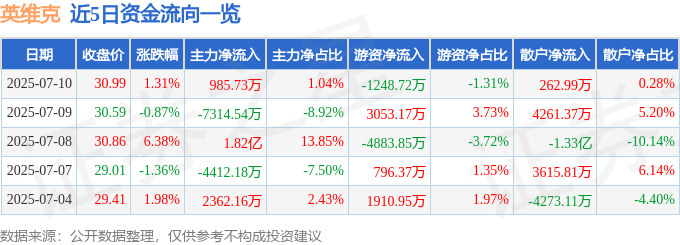 股票行情快报:英维克(002837)7月10日主力资金净买入985.73万元