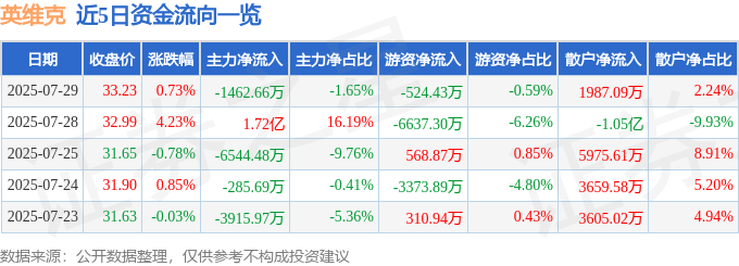 股票行情快报:英维克(002837)7月29日主力资金净卖出1462.66万元
