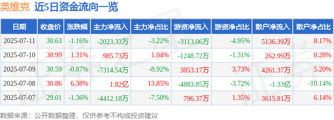 股票行情快报：英维克（002837）7月11日主力资金净卖出2023.33万元