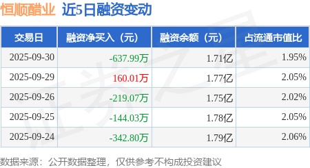 恒顺醋业:9月30日融资买入279.85万元,融资融券余额1.71亿元