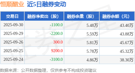 恒顺醋业:9月30日融资买入279.85万元,融资融券余额1.71亿元