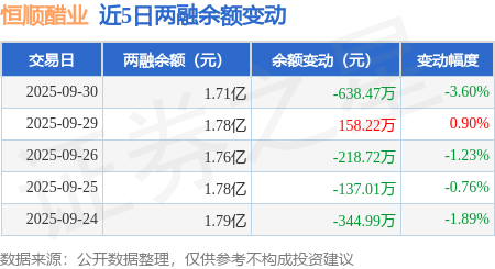 恒顺醋业:9月30日融资买入279.85万元,融资融券余额1.71亿元