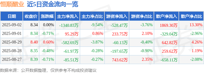 股票行情快报:恒顺醋业(600305)9月2日主力资金净卖出1340.83万元