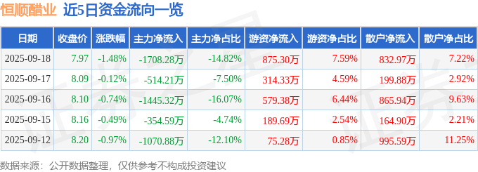 股票行情快报:恒顺醋业(600305)9月18日主力资金净卖出1708.28万元