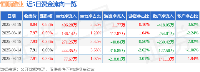 股票行情快报:恒顺醋业(600305)8月19日主力资金净买入406.28万元