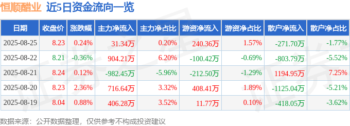 股票行情快报:恒顺醋业(600305)8月25日主力资金净买入31.34万元