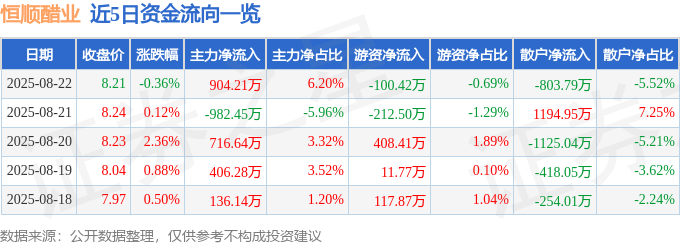 股票行情快报:恒顺醋业(600305)8月22日主力资金净买入904.21万元