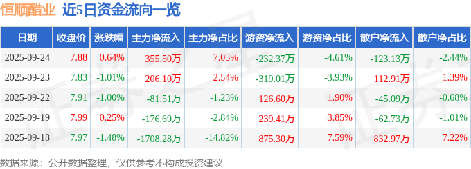 股票行情快报:恒顺醋业(600305)9月24日主力资金净买入355.50万元