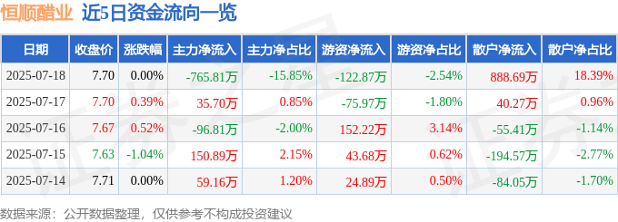 股票行情快报:恒顺醋业(600305)7月18日主力资金净卖出765.81万元