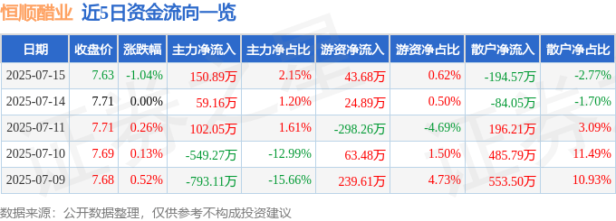 股票行情快报:恒顺醋业(600305)7月15日主力资金净买入150.89万元