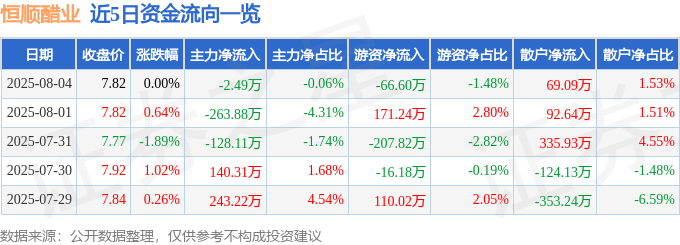 股票行情快报:恒顺醋业(600305)8月4日主力资金净卖出2.49万元