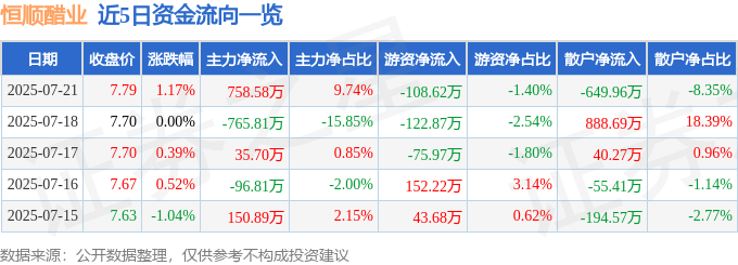 股票行情快报:恒顺醋业(600305)7月21日主力资金净买入758.58万元