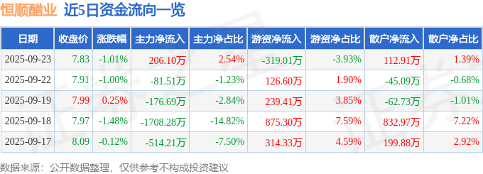 股票行情快报:恒顺醋业(600305)9月23日主力资金净买入206.10万元