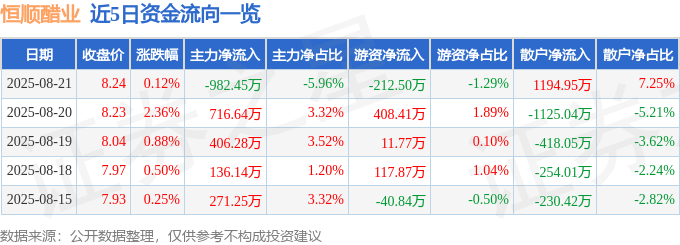 股票行情快报:恒顺醋业(600305)8月21日主力资金净卖出982.45万元