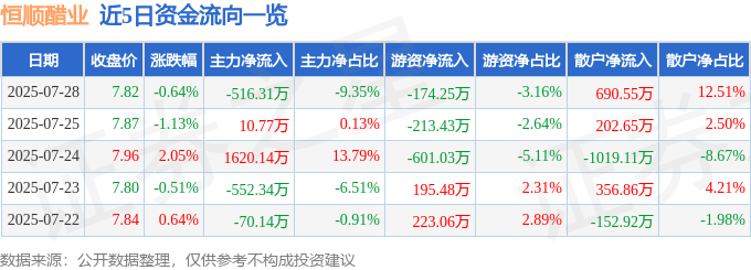 股票行情快报:恒顺醋业(600305)7月28日主力资金净卖出516.31万元