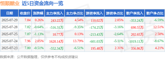 股票行情快报:恒顺醋业(600305)7月29日主力资金净买入243.22万元