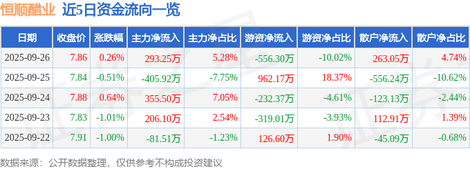 股票行情快报：恒顺醋业（600305）9月26日主力资金净买入293.25万元