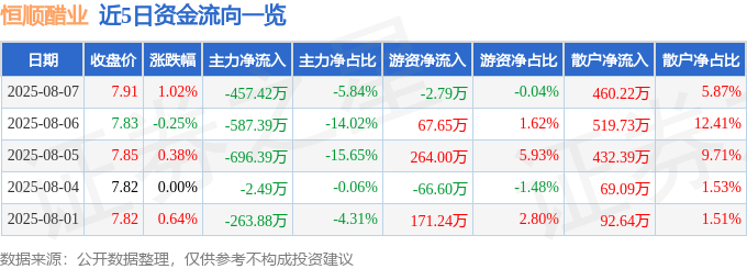 股票行情快报:恒顺醋业(600305)8月7日主力资金净卖出457.42万元