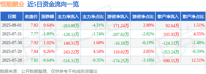 股票行情快报:恒顺醋业(600305)8月1日主力资金净卖出263.88万元