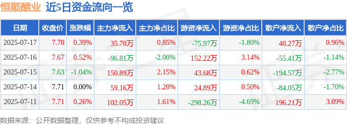 股票行情快报:恒顺醋业(600305)7月17日主力资金净买入35.70万元