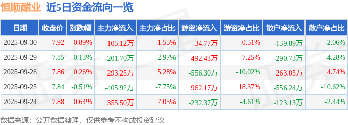 股票行情快报:恒顺醋业(600305)9月30日主力资金净买入105.12万元