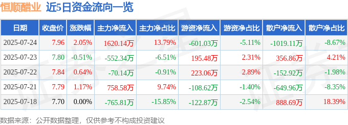 股票行情快报:恒顺醋业(600305)7月24日主力资金净买入1620.14万元