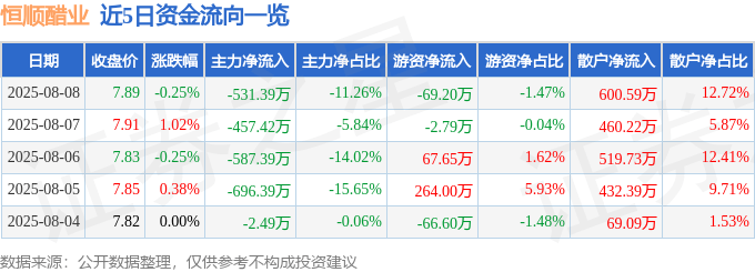 股票行情快报:恒顺醋业(600305)8月8日主力资金净卖出531.39万元