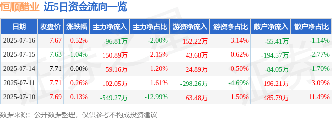 股票行情快报:恒顺醋业(600305)7月16日主力资金净卖出96.81万元