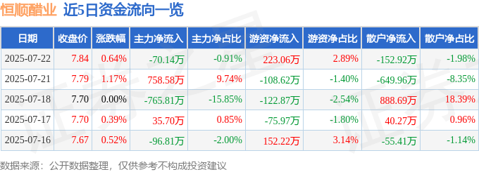 股票行情快报:恒顺醋业(600305)7月22日主力资金净卖出70.14万元