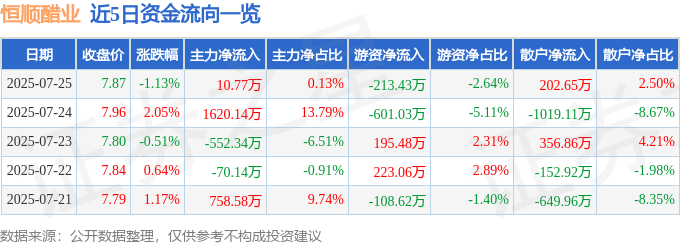 股票行情快报:恒顺醋业(600305)7月25日主力资金净买入10.77万元